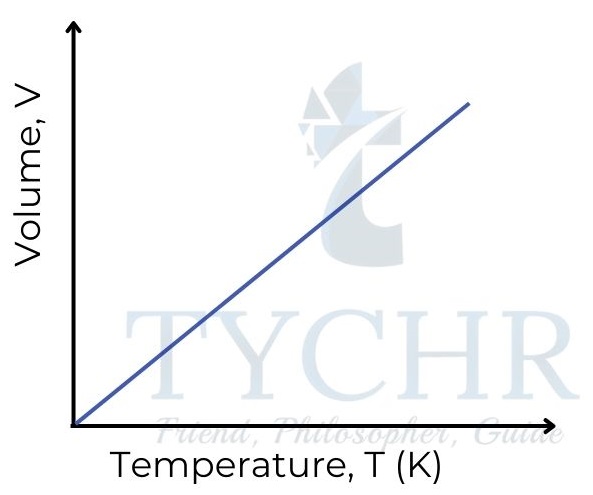 Figure 9: Charles’s law: the volume of a gas is directly proportional to absolute temperature at constant pressure.