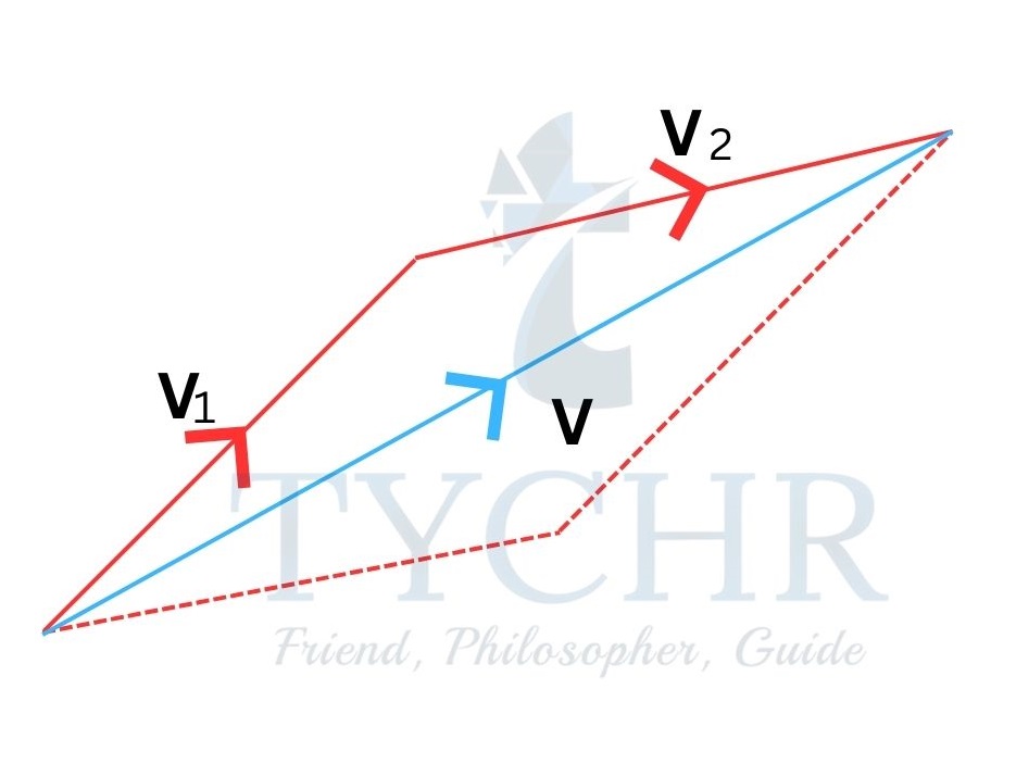Addition of vectors V=V1+V2